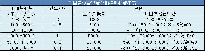 项目建设管理费总额控制数费率表